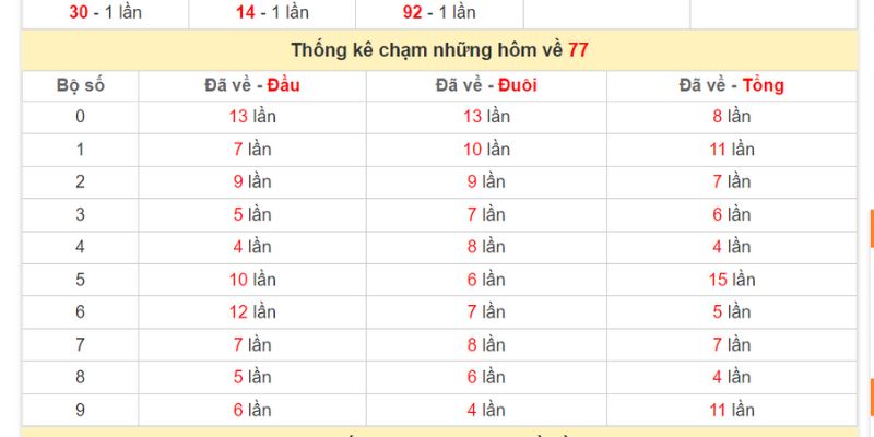 Soi cầu để biết đề về 77 hôm sau đánh con gì